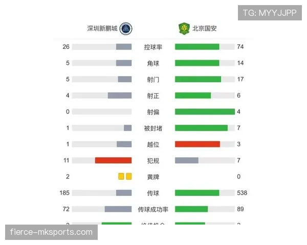 国安控球率优势与进攻效率问题,对赛季竞争力走势产生制约